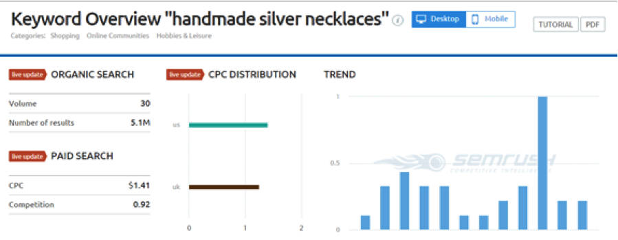 SEMRush-Keyword-Research