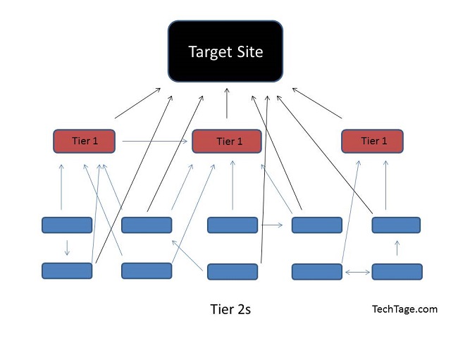 Tier Link Building